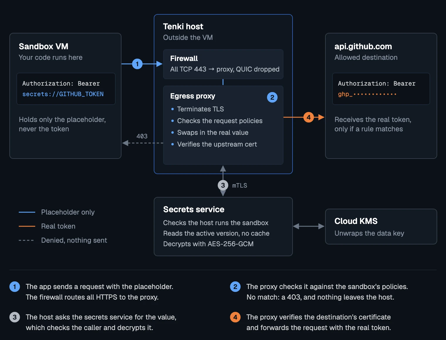 Flow diagram: the sandbox VM sends a request with a placeholder; on the Tenki host, the firewall routes it to the egress proxy, which checks the request policies, gets the value from the secrets service over mTLS (backed by Cloud KMS), and forwards the request with the real token to api.github.com. Requests that match no rule get a 403.